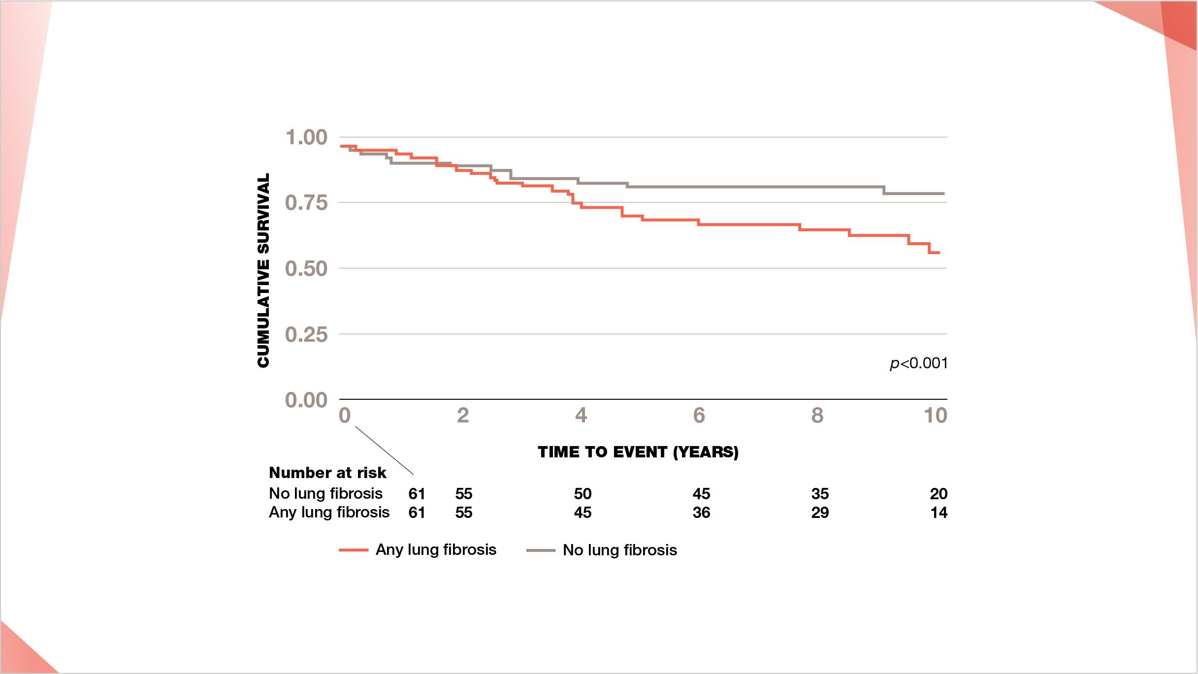 Norwegian SSc-ILD cohort cumulative survival was lower for patients with lung fibrosis