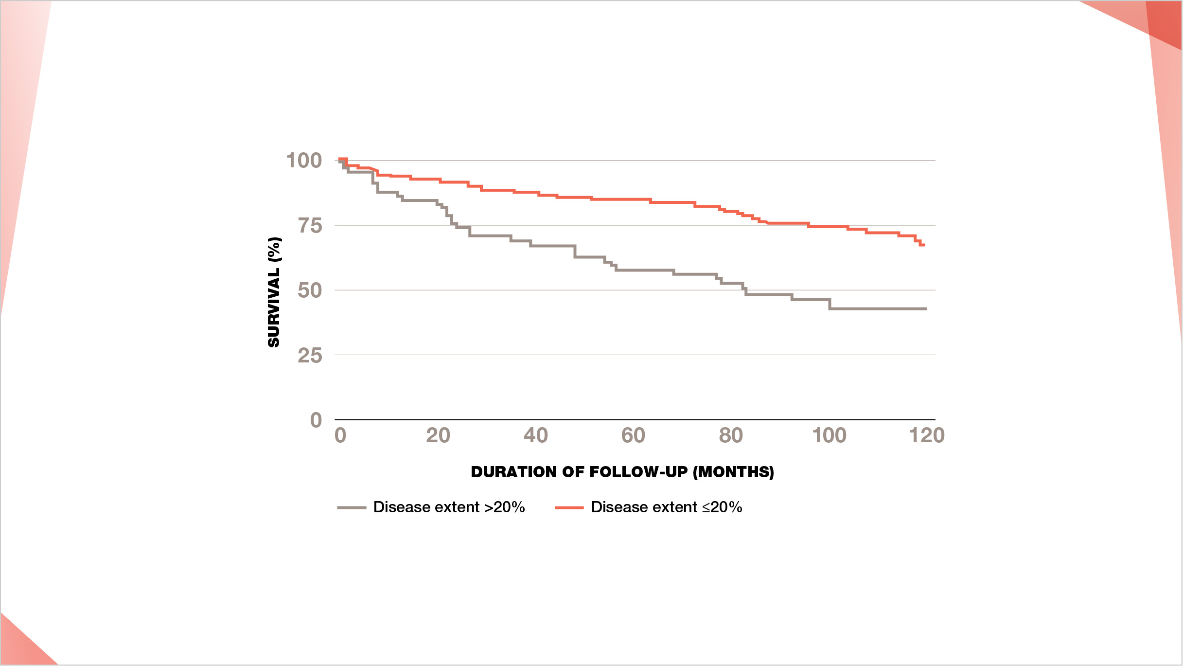 Extent of lung fibrosis on HRCT for SSc-ILD is a predictor of mortality