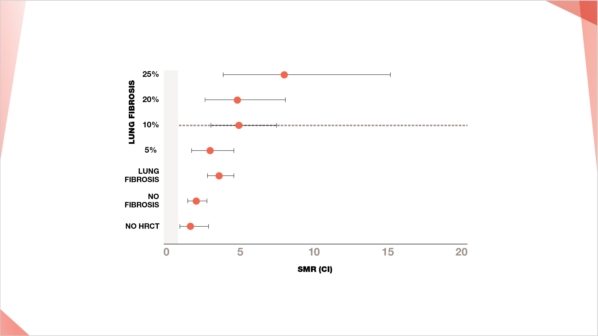 Standard mortality rates in Norwegian SSc-ILD cohort positively correlate with extent of lung fibrosis