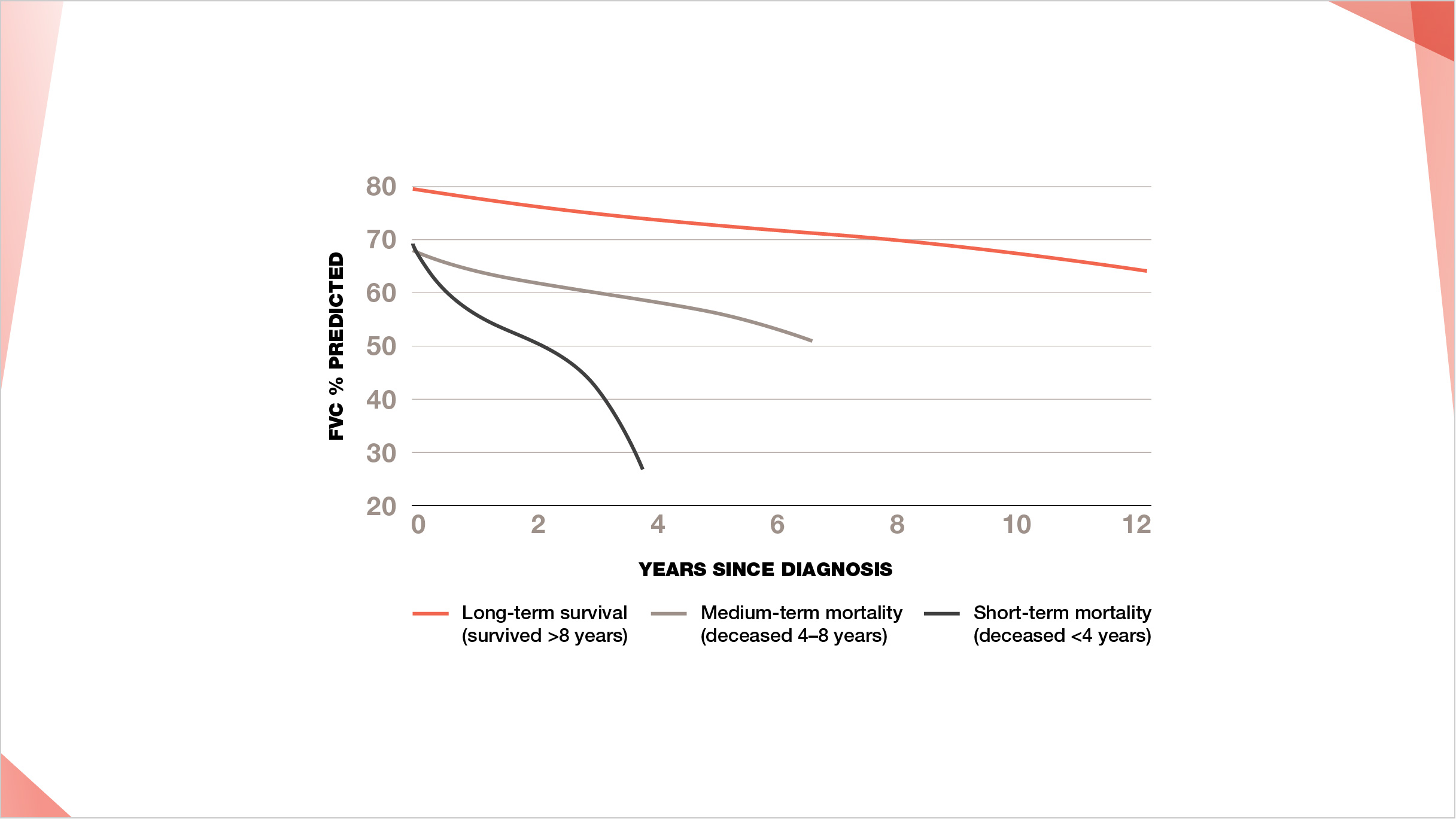 FVC percentage predicted progression was significantly lower in patients