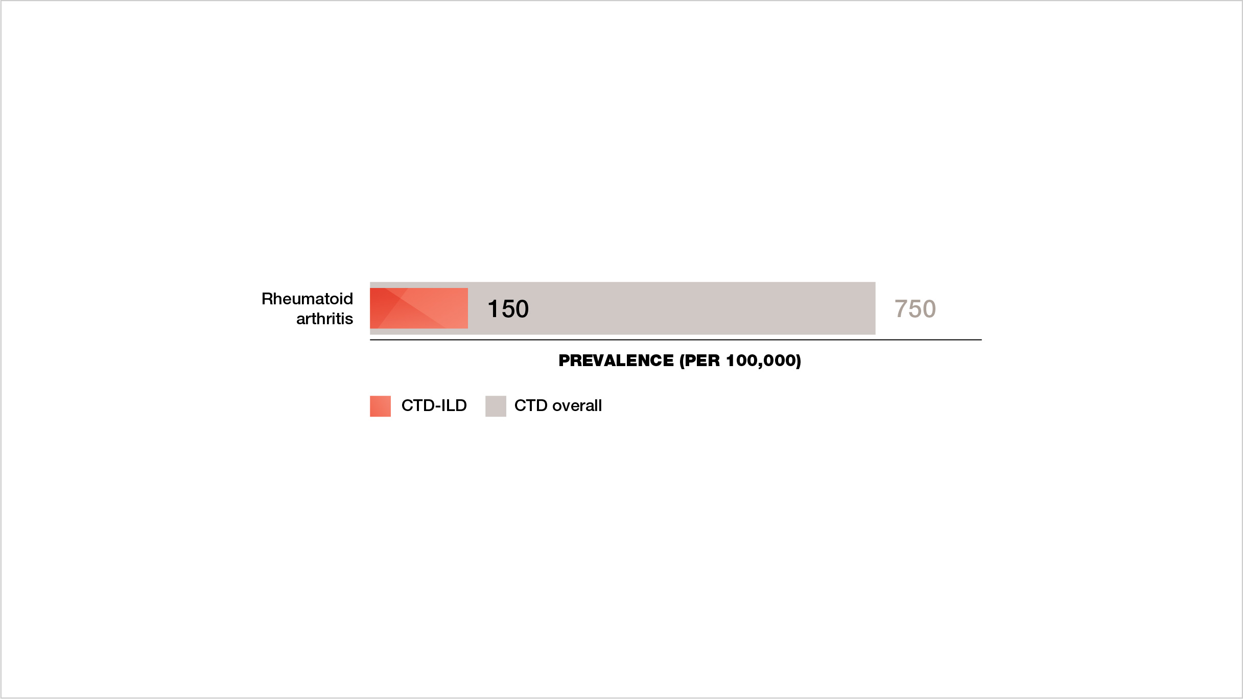 Prevalence of RA and RA-ILD per 100,000.