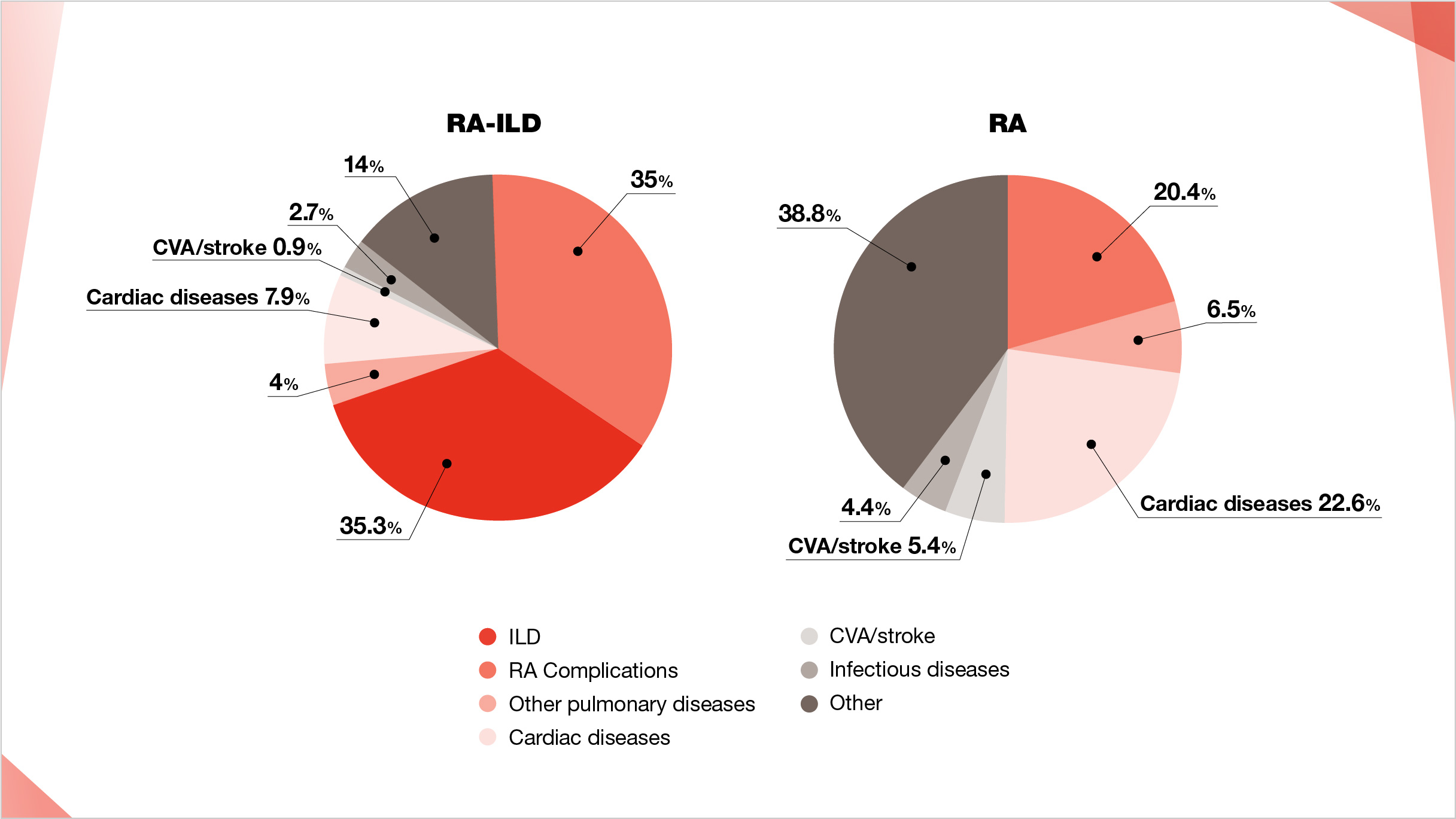 Graph representing average annual underlying cause of death for patients with RA-ILD and RA alone.