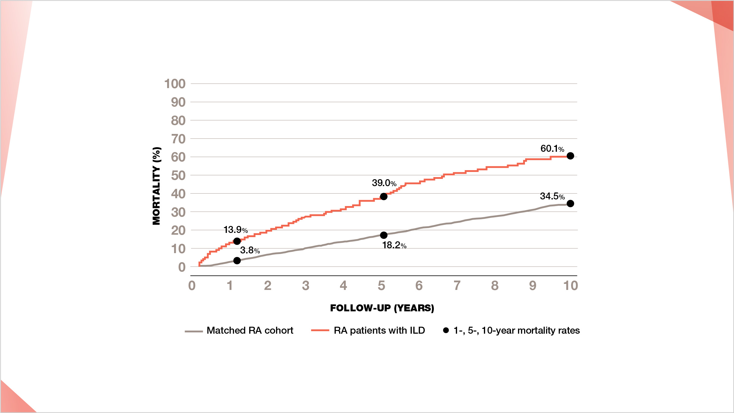 Curve showing mortality in RA-ILD patients vs. RA patients without ILD