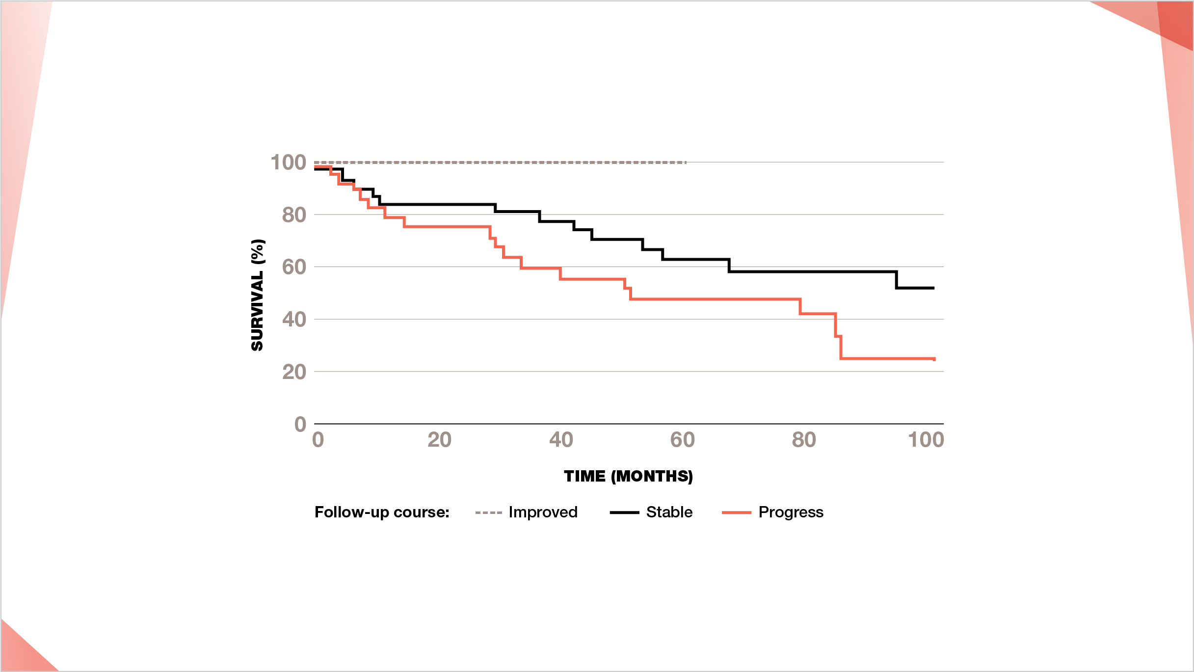 Graph showing that 10% decline in FVC or greater than 15% decline in DLco are associated with reduced RA-ILD survival in patients with UIP HRCT pattern