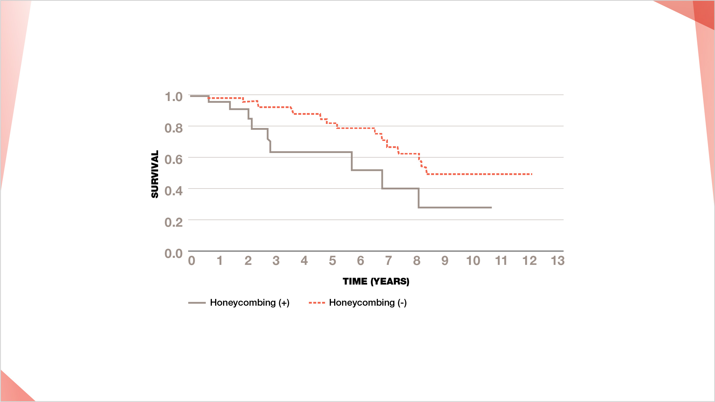 Curve visualizing poorer survival in RA-ILD patients with lung honeycombing on HRCT over disease course compared with discovery at diagnosis