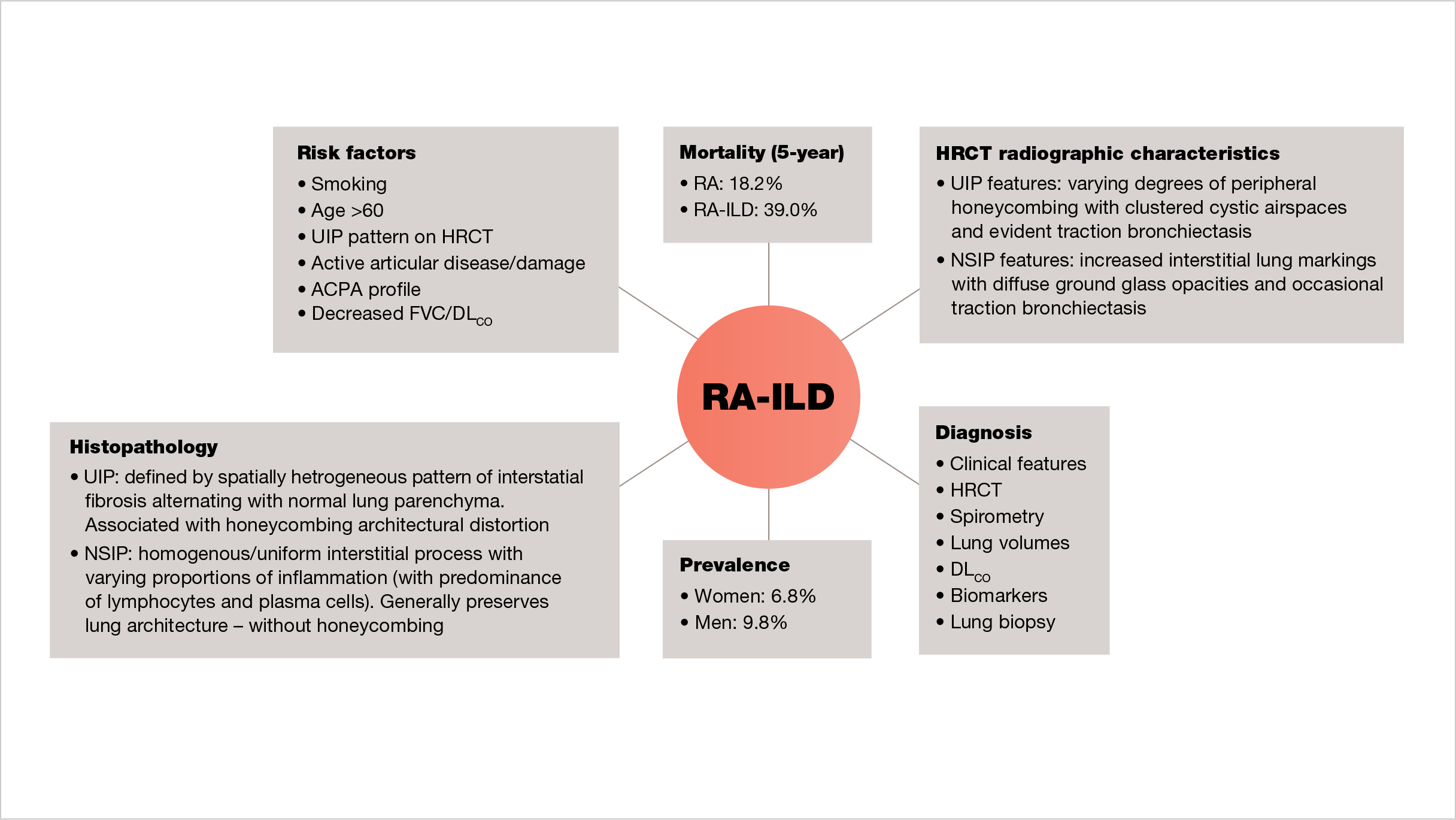 An overview of RA-ILD including: prevalence; mortality; HRCT radiographic characteristics; histopathology; diagnosis, and risk factors
