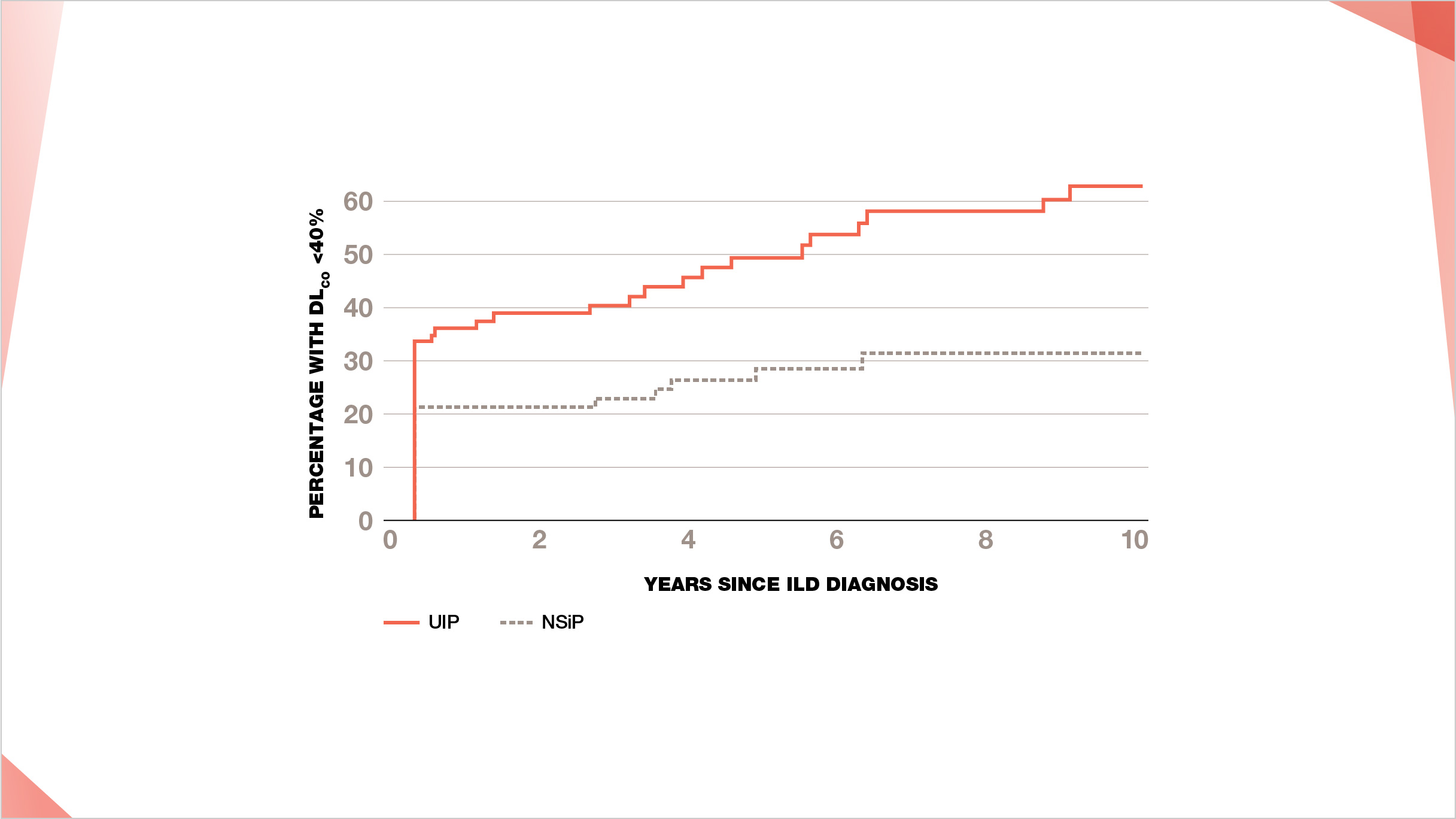 Graph showing the percentage of patients progressing since ILD diagnosis to DLco lower than 40 percentage