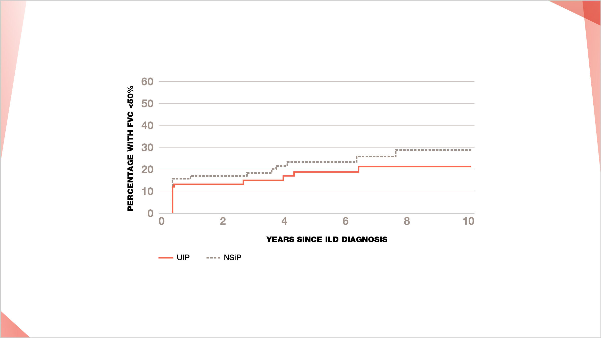 Graph showing the percentage of patients progressing since ILD diagnosis to FVC lower than 50 percentage