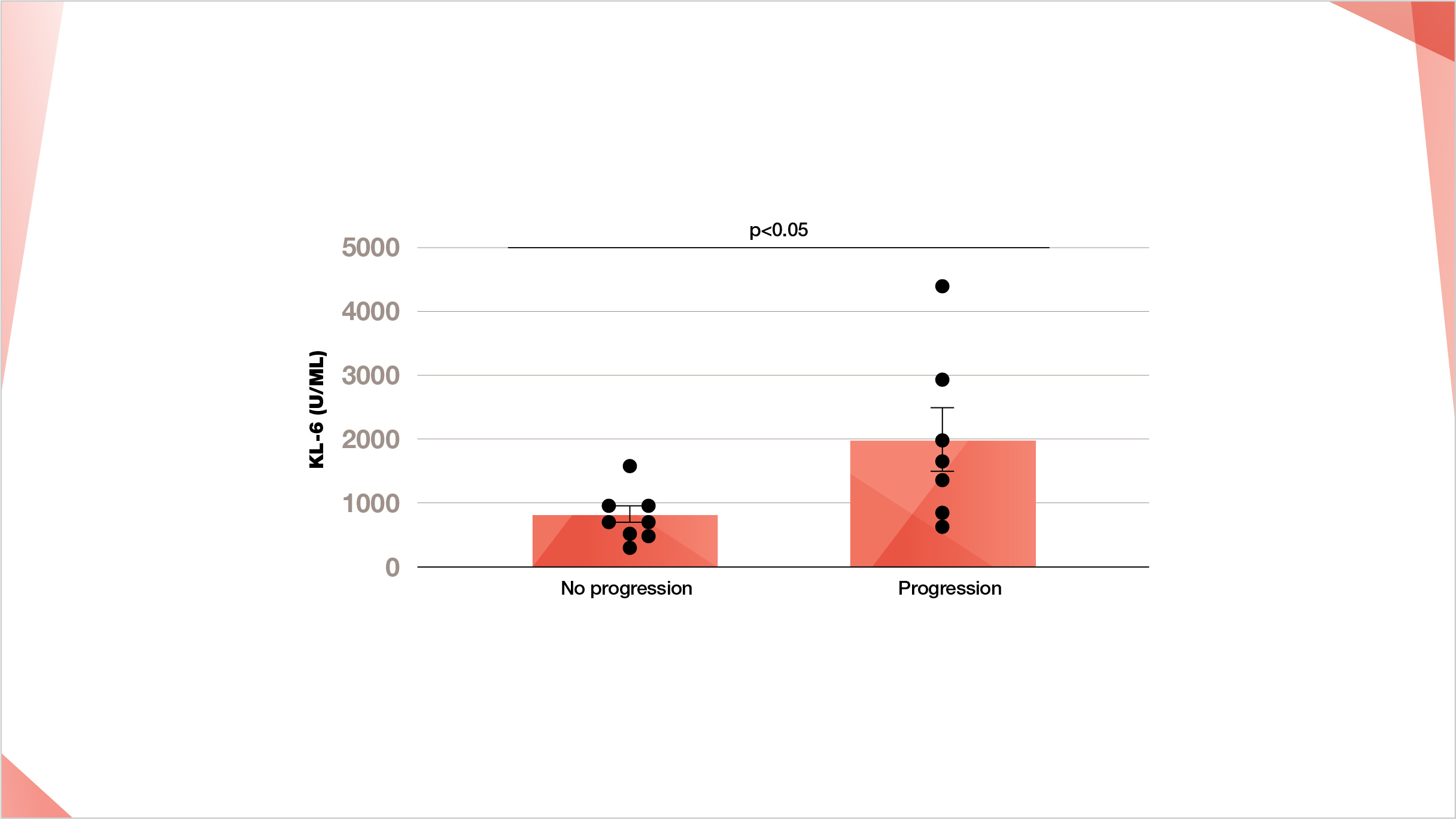 The link between serum concentrations of KL-6 and ILD progression in RA-ILD
