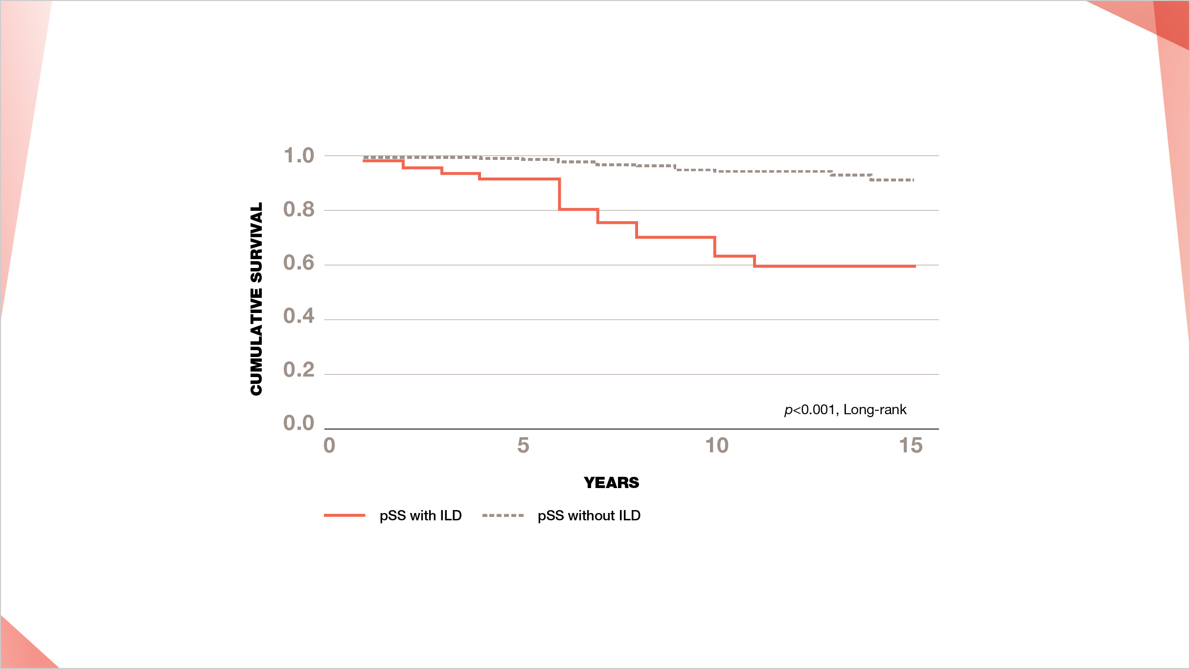 Graph visualizing that pSS patients with ILD have a significantly higher mortality rate vs. pSS patients without ILD
