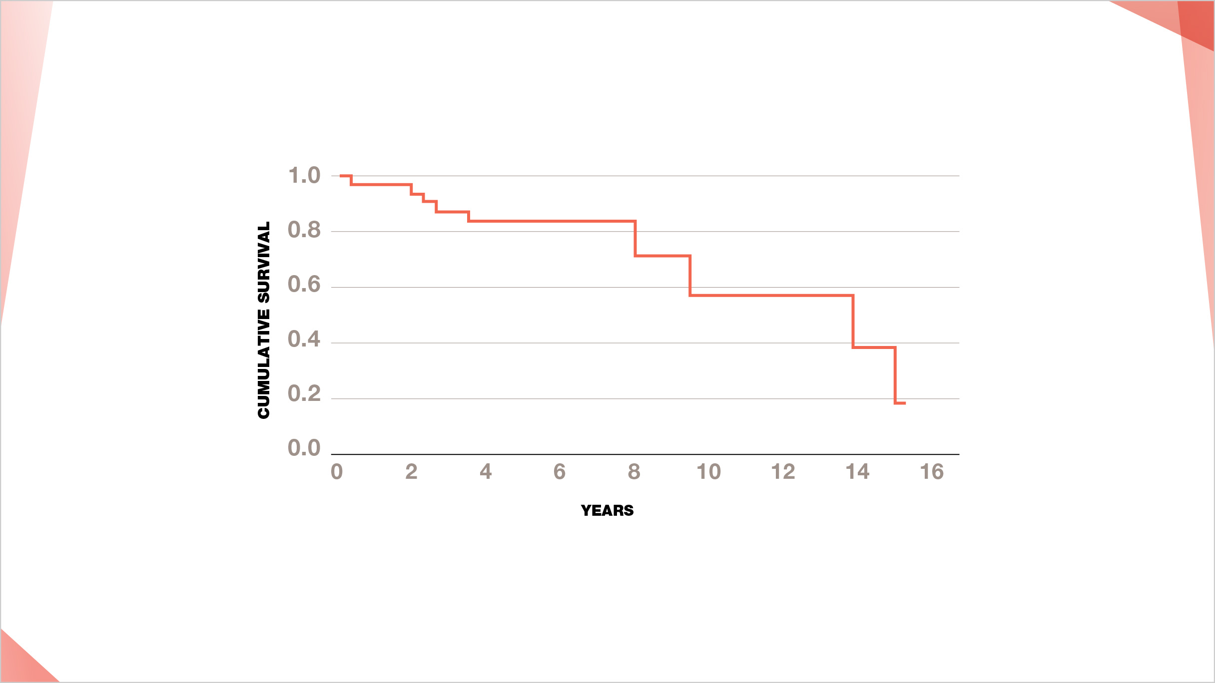 Graph visualizing 5-year survival rate for all patients with pSS-ILD