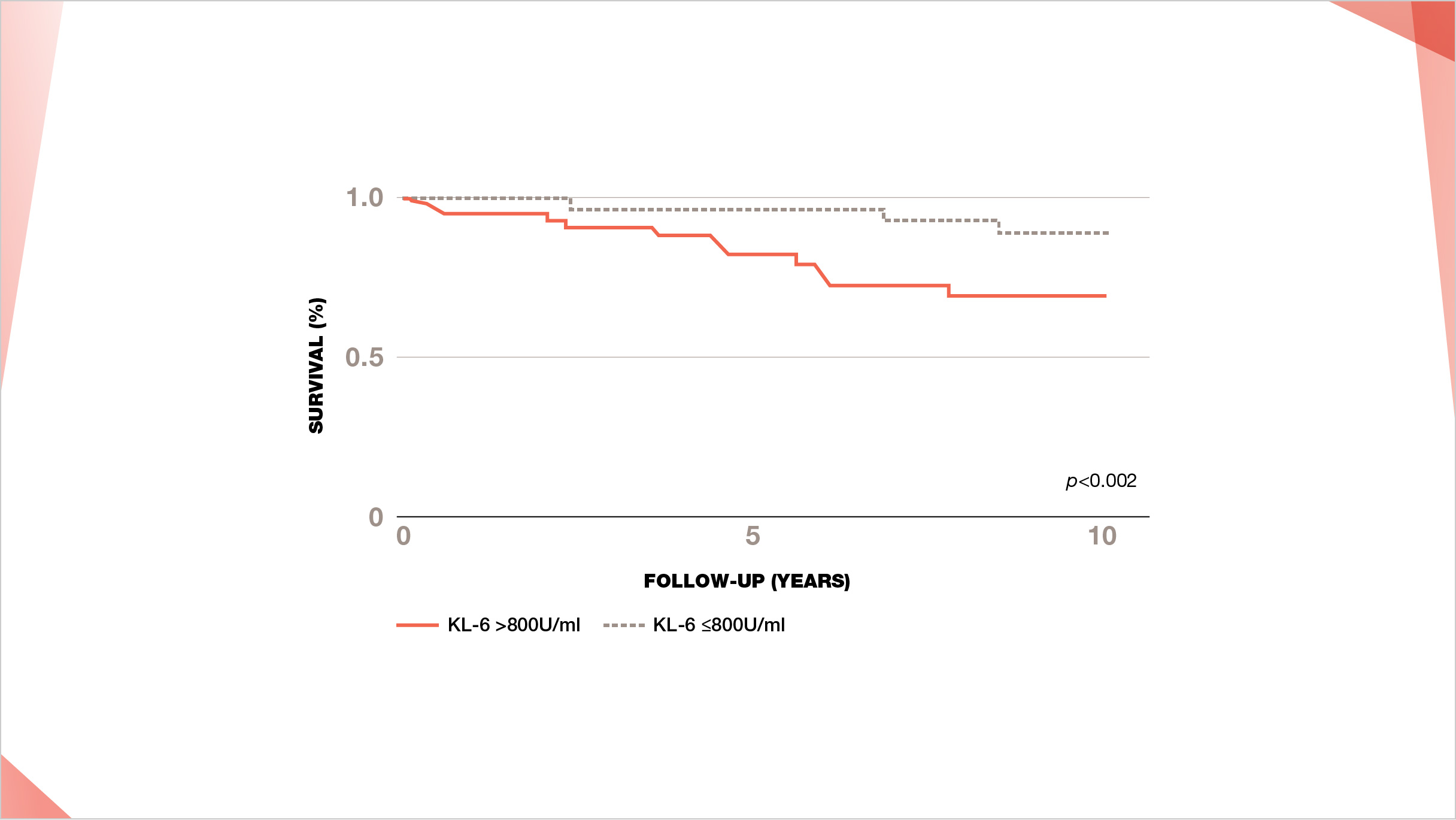Graph showing that pSS-ILD patient survival is significantly shorter in patients with elevated serum KL-6 levels greater than 800 U / mL at time of initial diagnosis