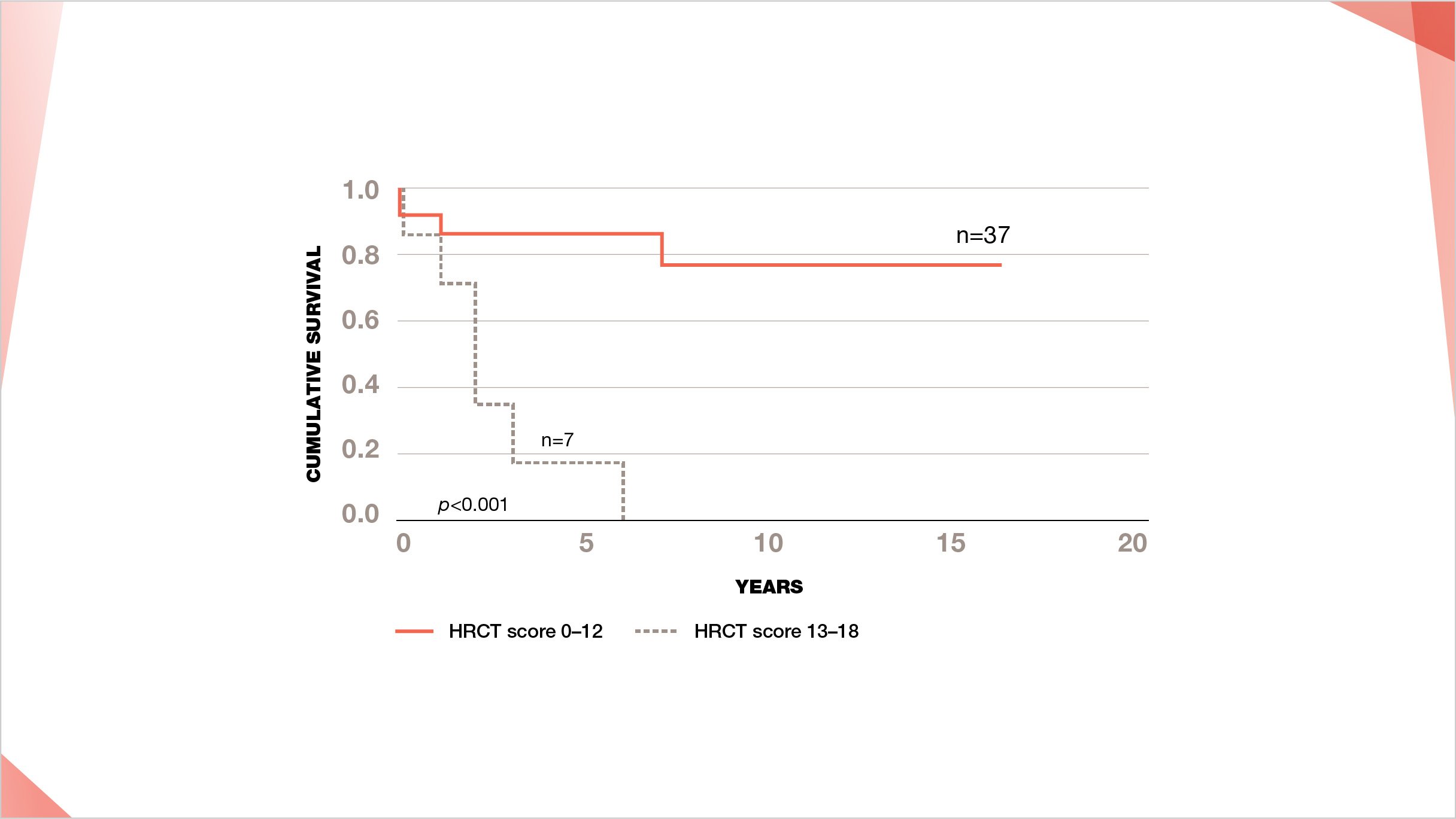 Graph presenting that pSS patients with severe lung involvement had shorter median overall survival than those with mild or moderate lung involvement