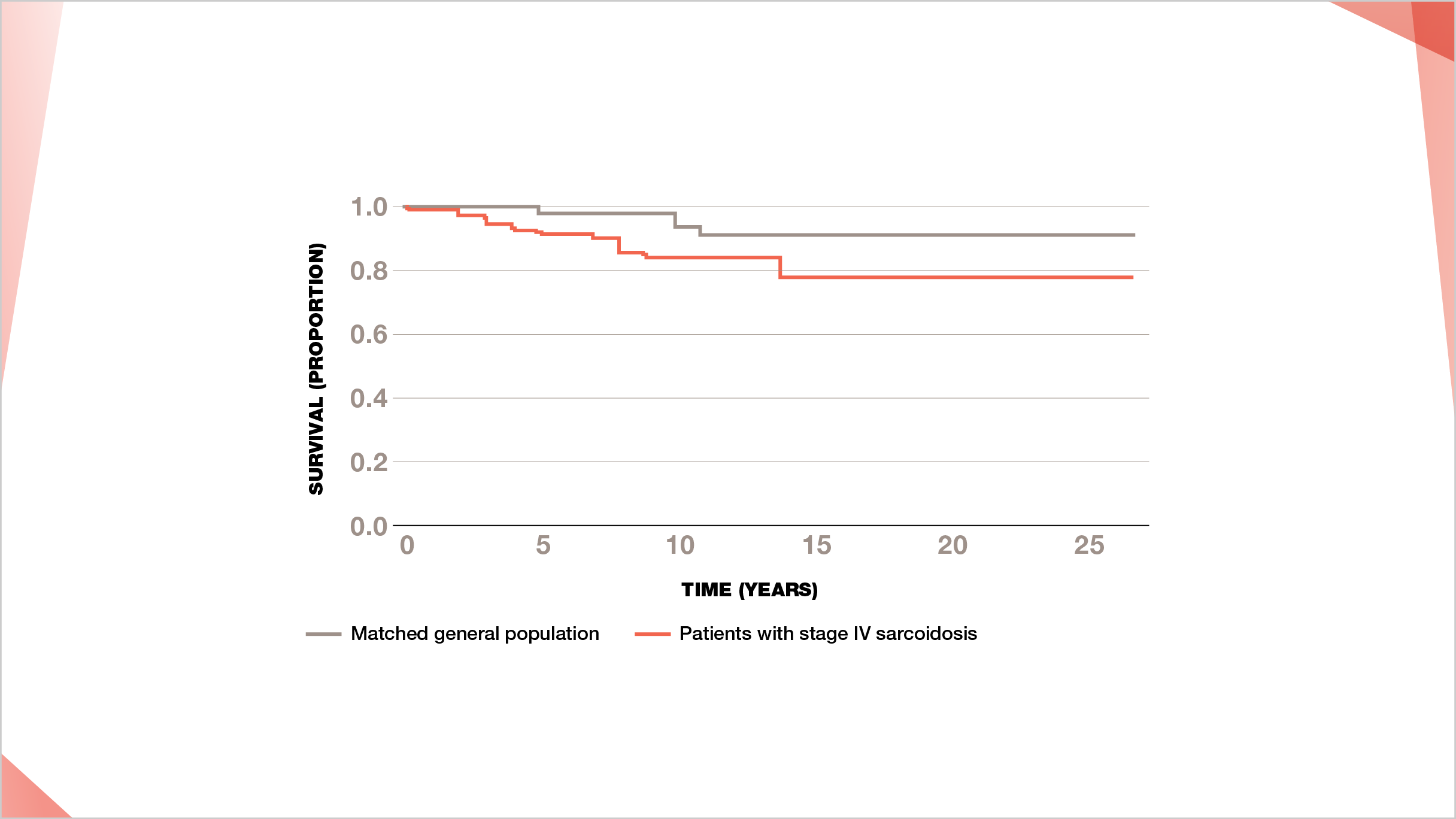 Survival in patients with stage IV pulmonary sarcoidosis vs. a matched French general population