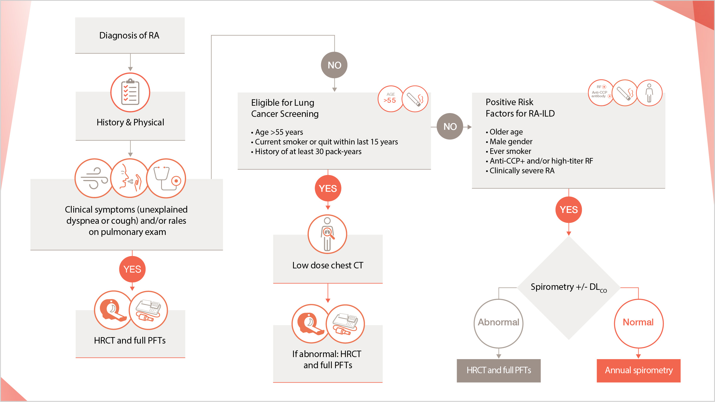 Suggested algorithm to identify RA-ILD in patients with RA