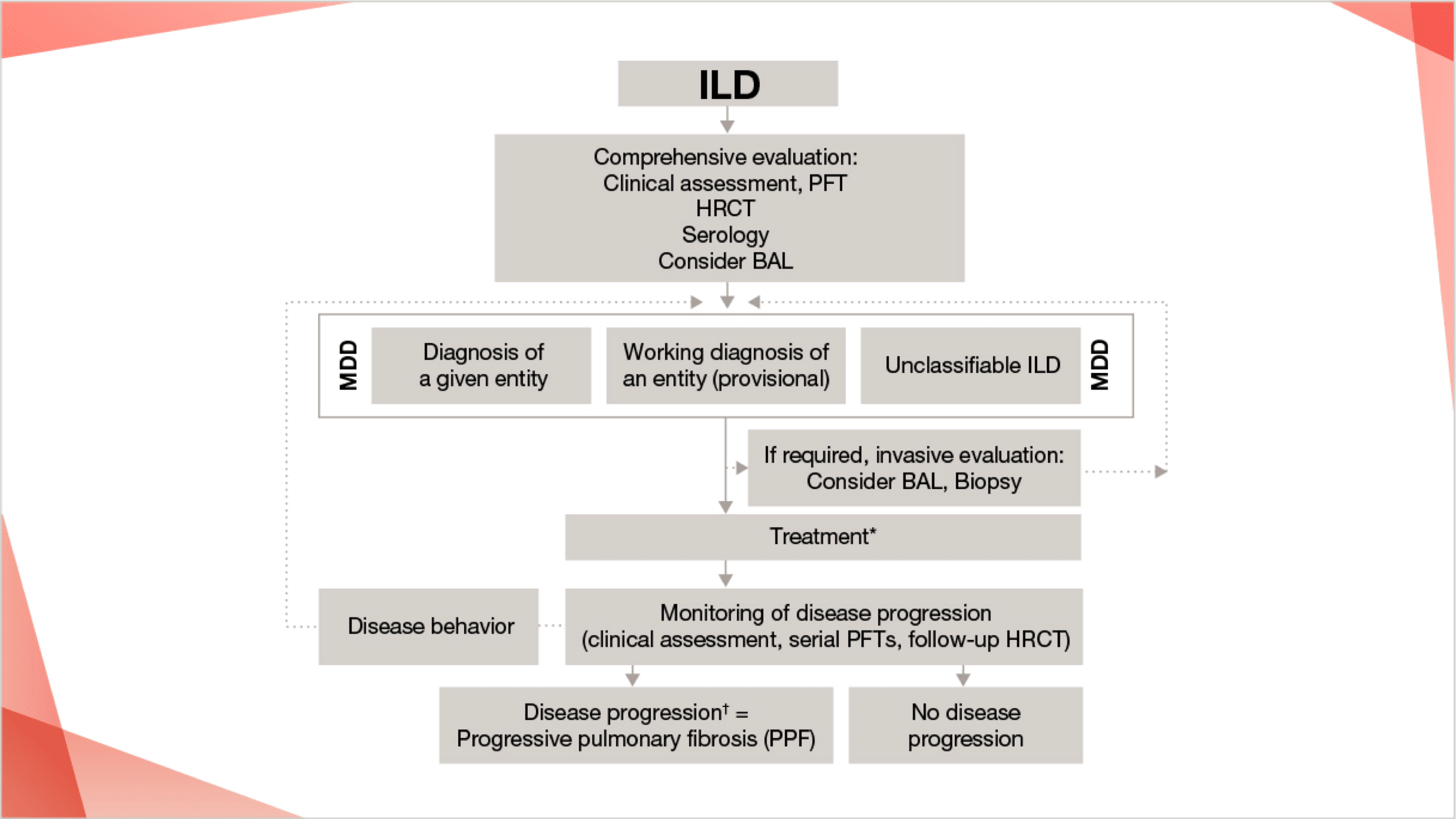 Diagnosis and monitoring of ILDs