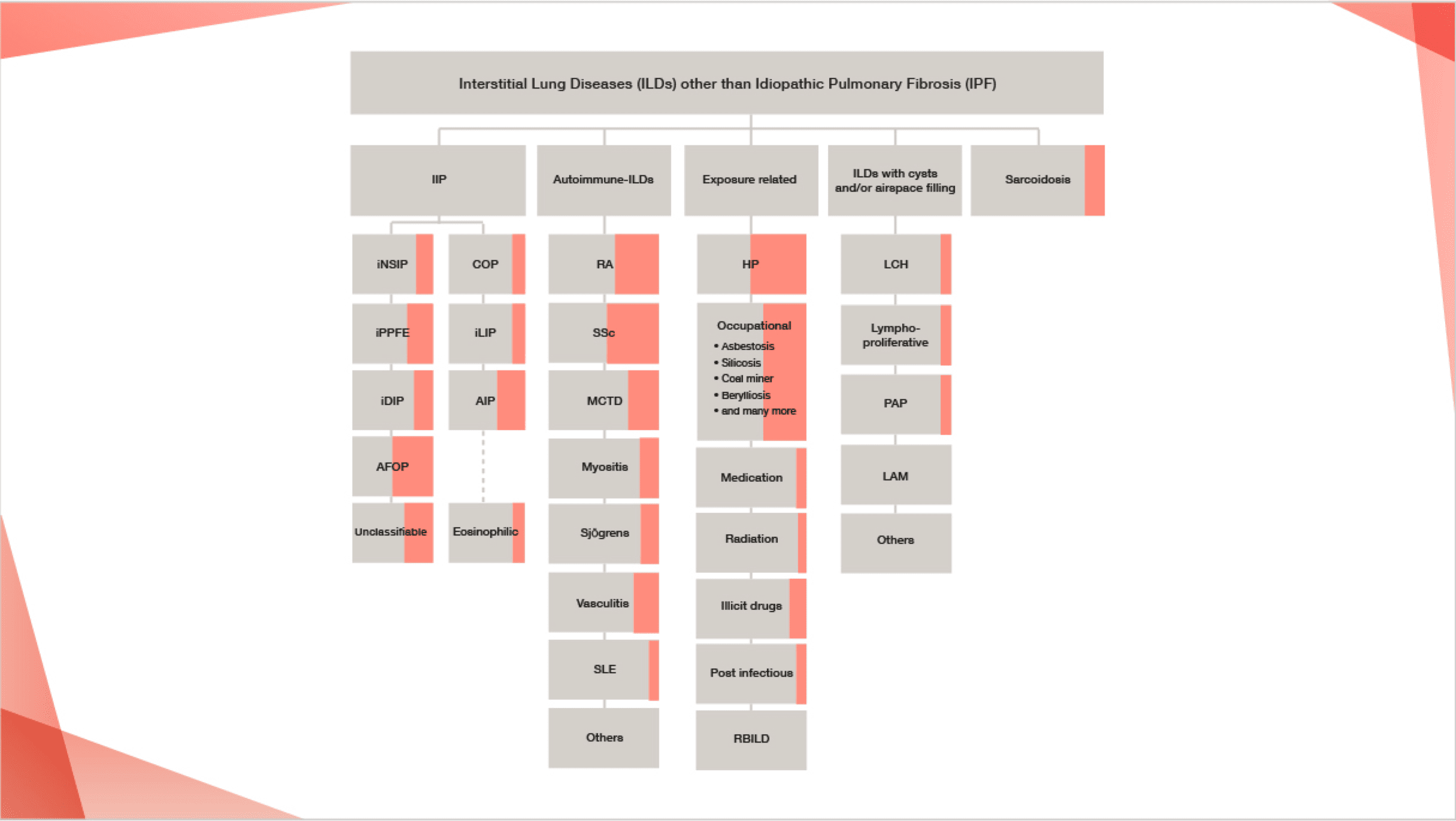 Patients with a range of ILDs may develop progressive pulmonary fibrosis9*