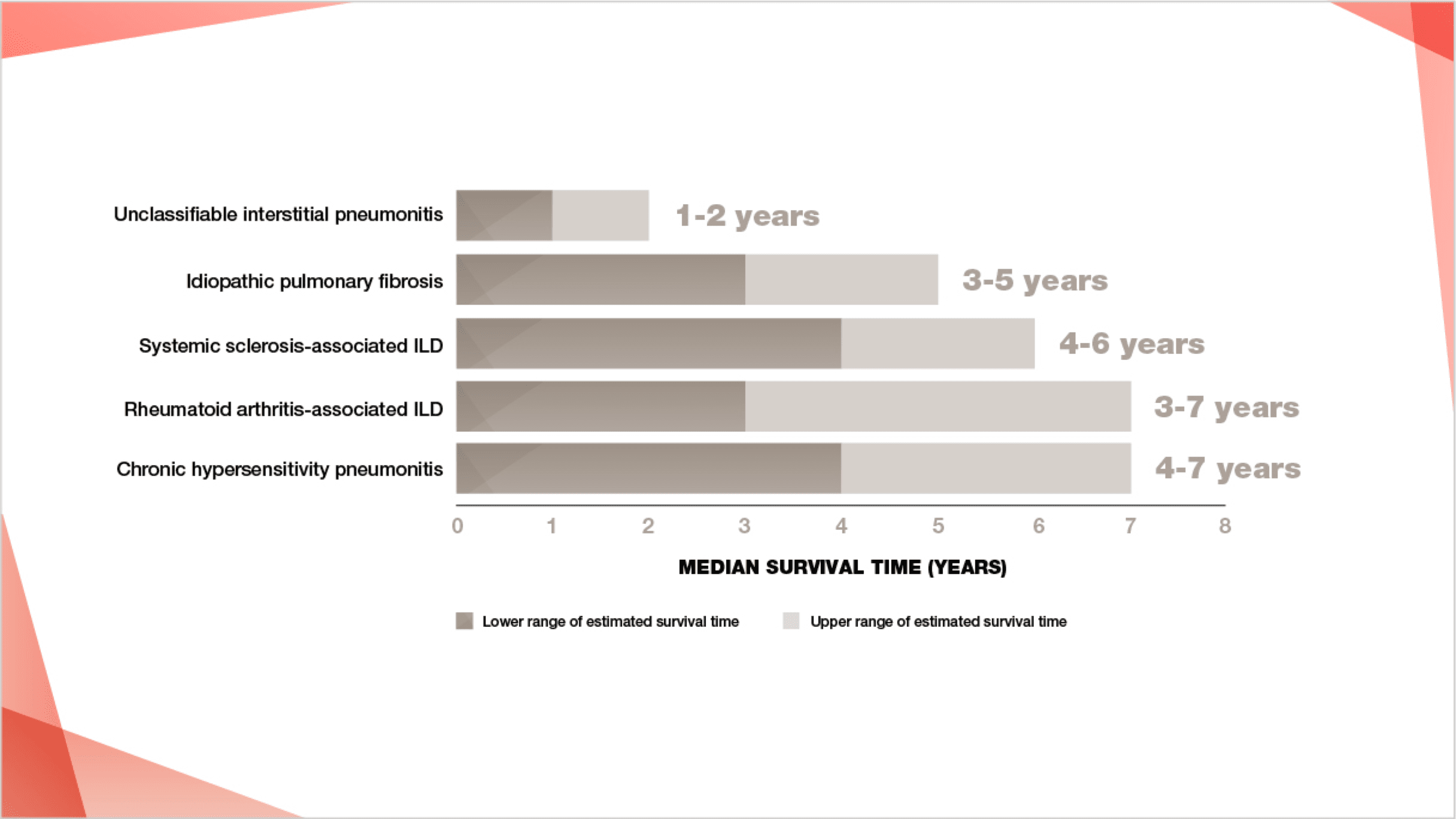 Patients with progressive loss of lung function due to fibrotic ILD have a poor prognosis22–33