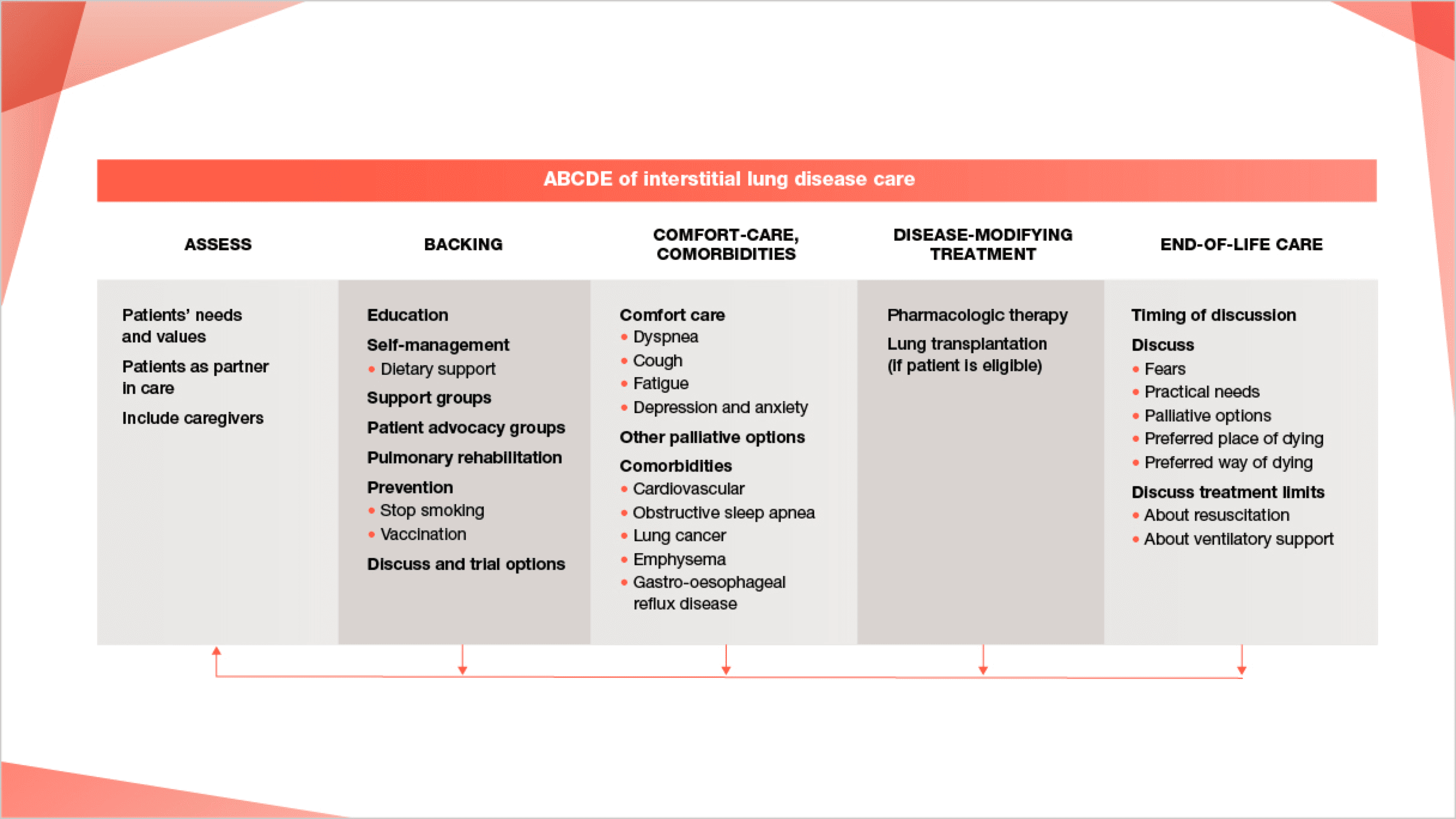 An approach to addressing the care needs of patients throughout their journey with fibrotic ILD6