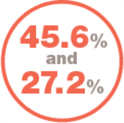 patients suffered fatigue