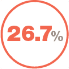 26.7% of patients retired due to progressive fibrosing ILDs26