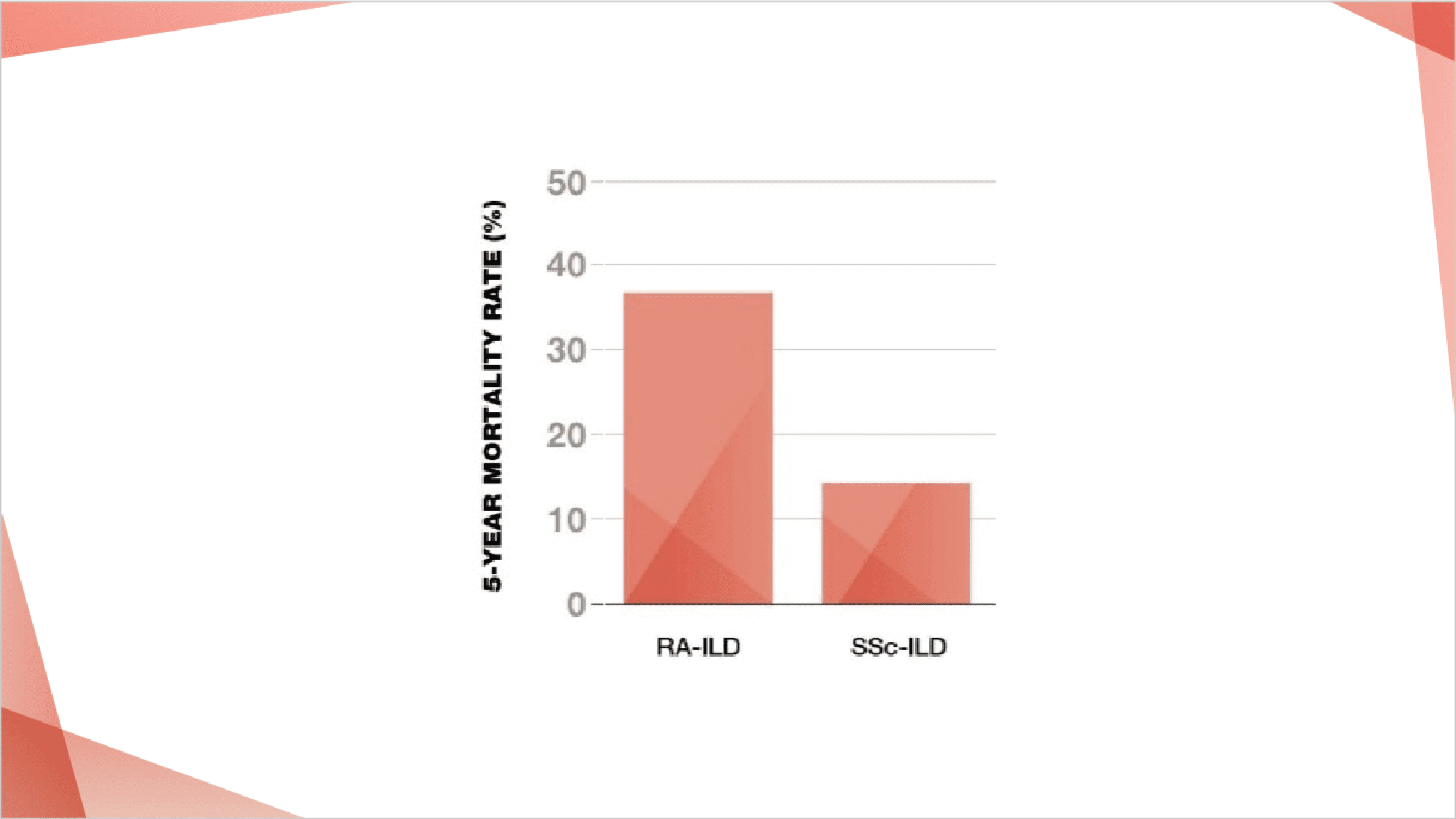 5 year mortality rates of non ipf ilds