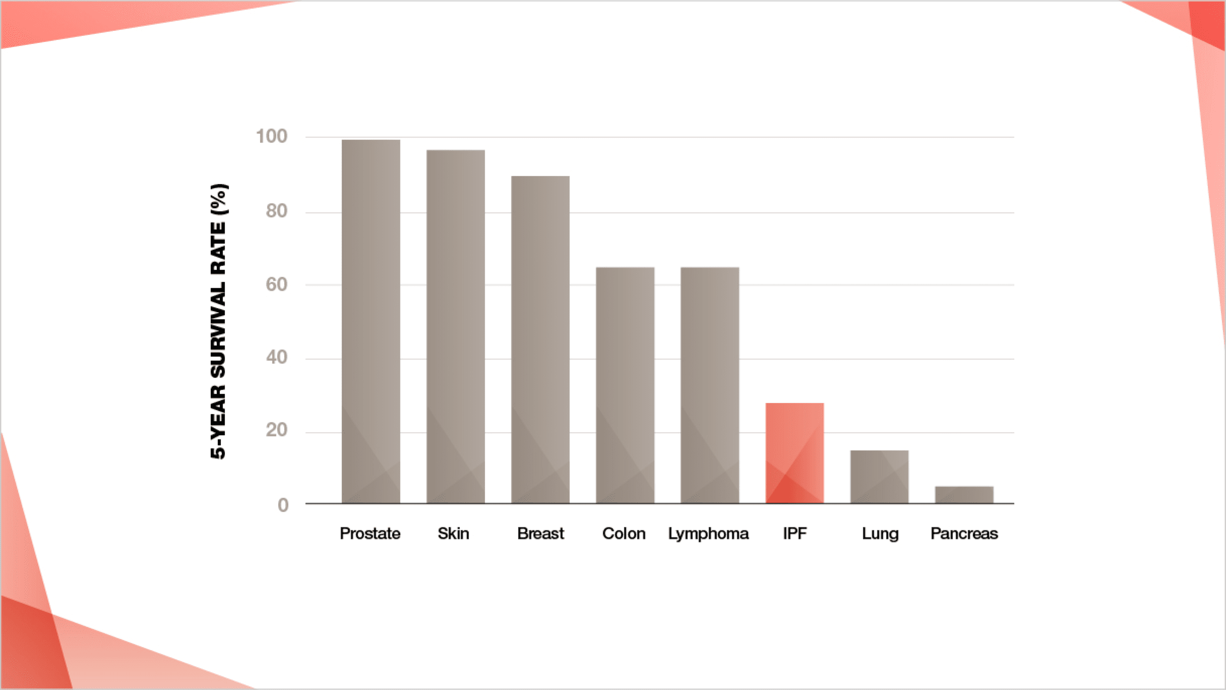 IPF has a worse 5-year survival than many cancers