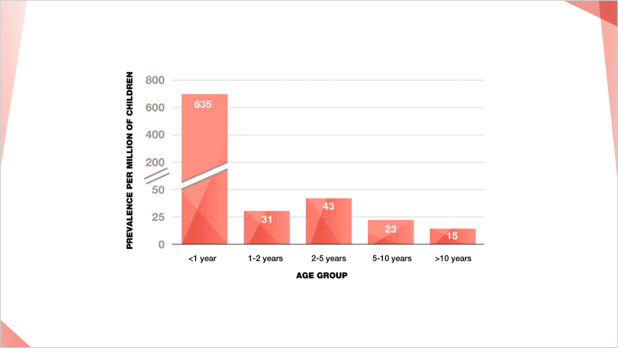 Prevalence of chILD by age group in Spain