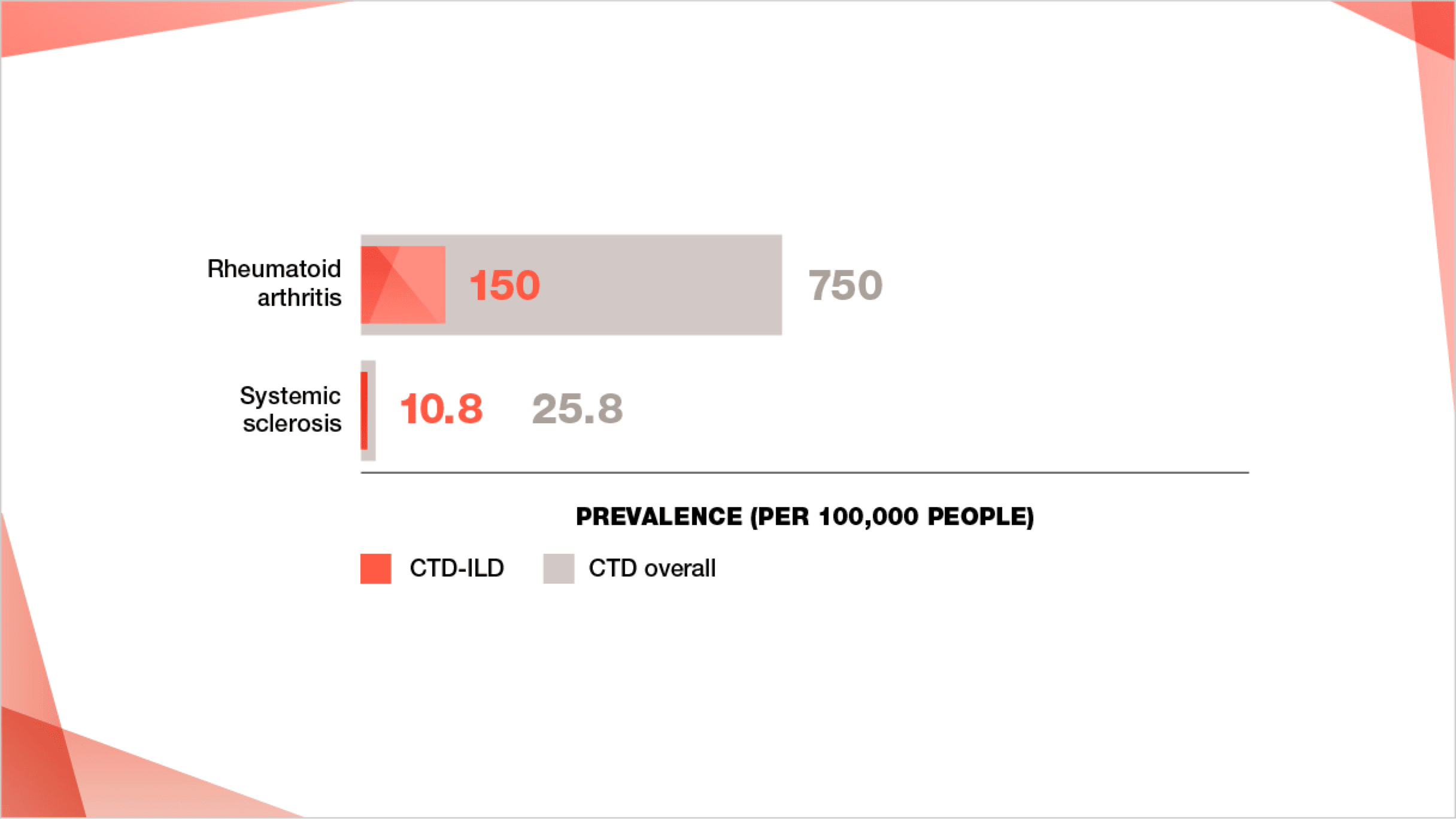 prevalence of ctds and ctd ilds