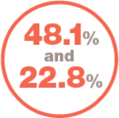 48.1% of progressive fibrosing ILD patients had total permanent disability