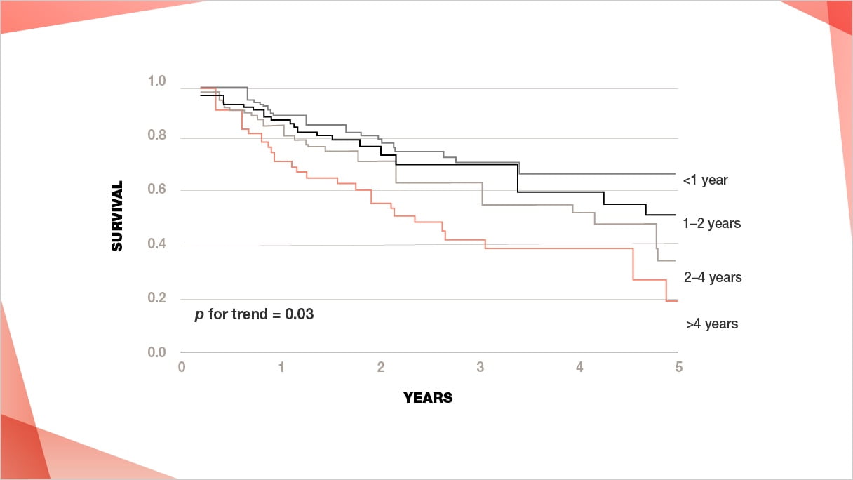 survival ipf patient decrease