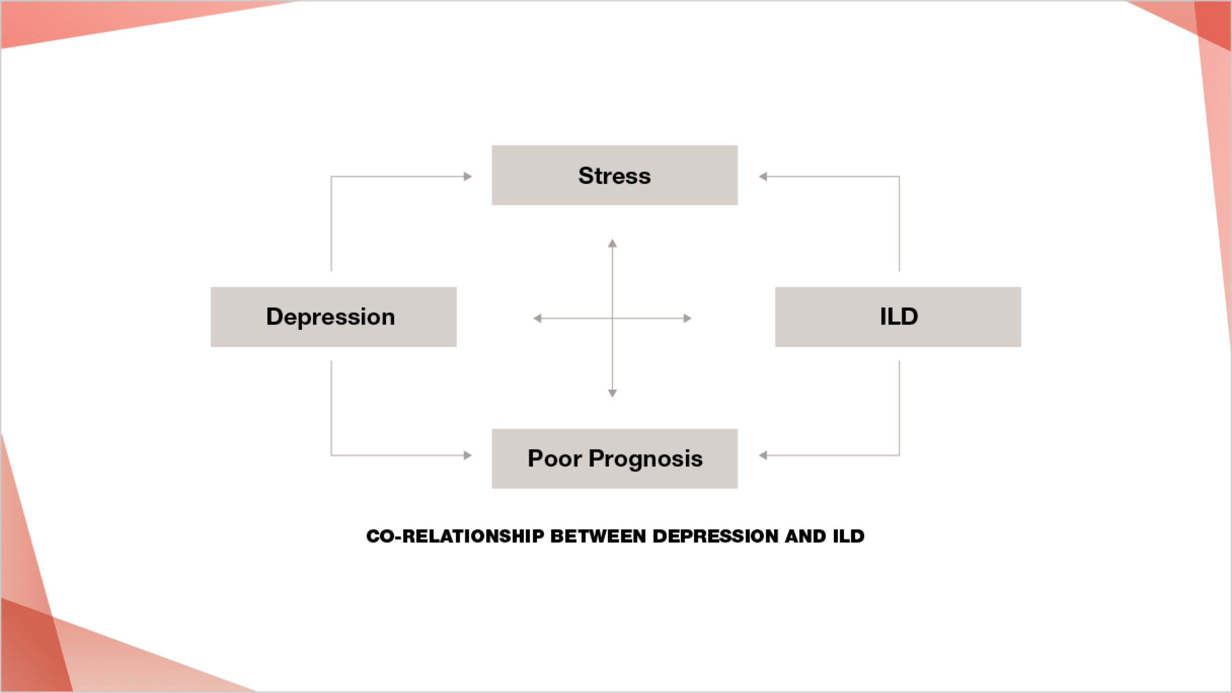 There is an under-recognized interplay between lung diseases such as ILD and depression32