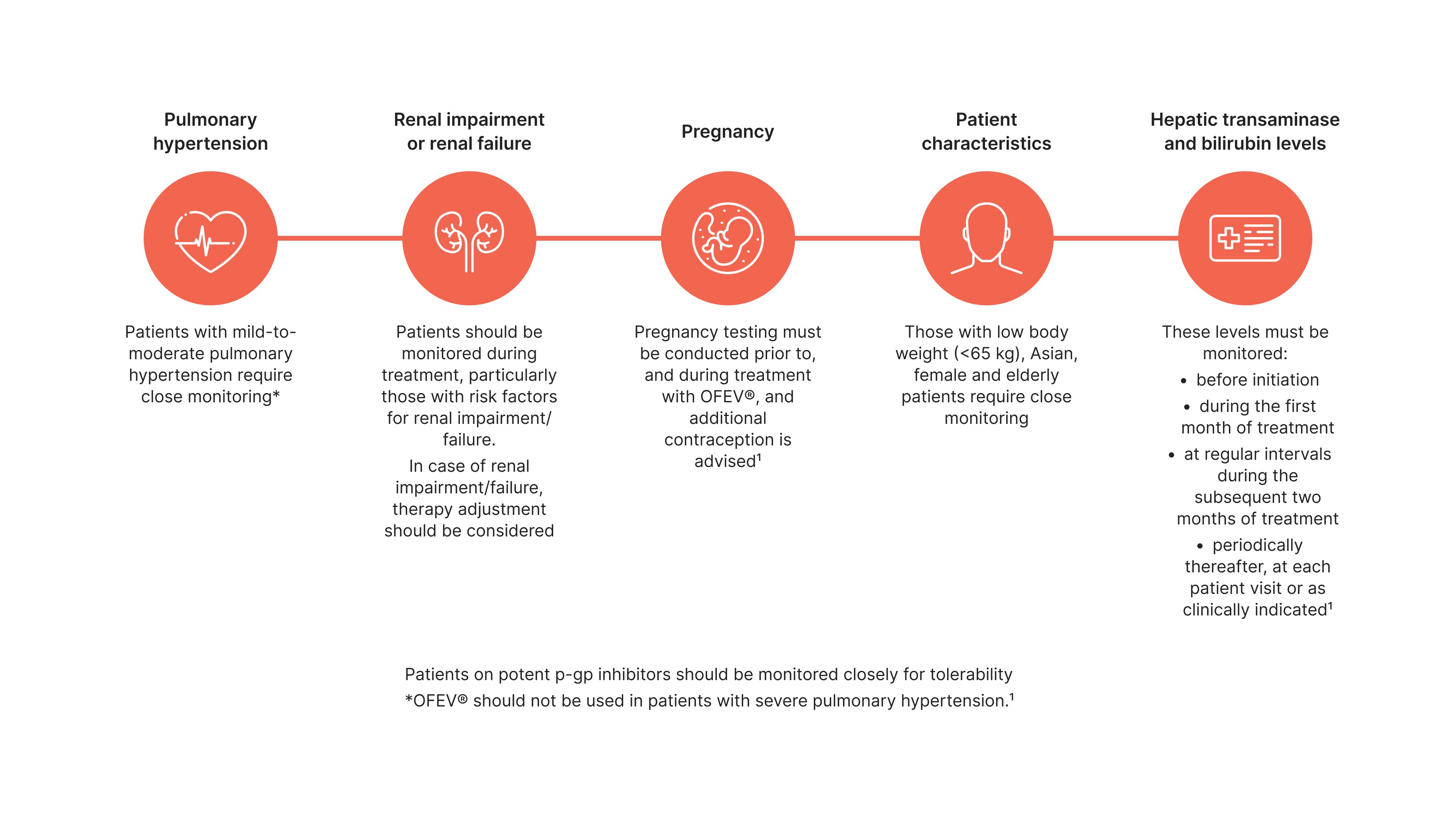 OFEV® (nintedanib) Dosing Guide: Pulmonary Fibrosis