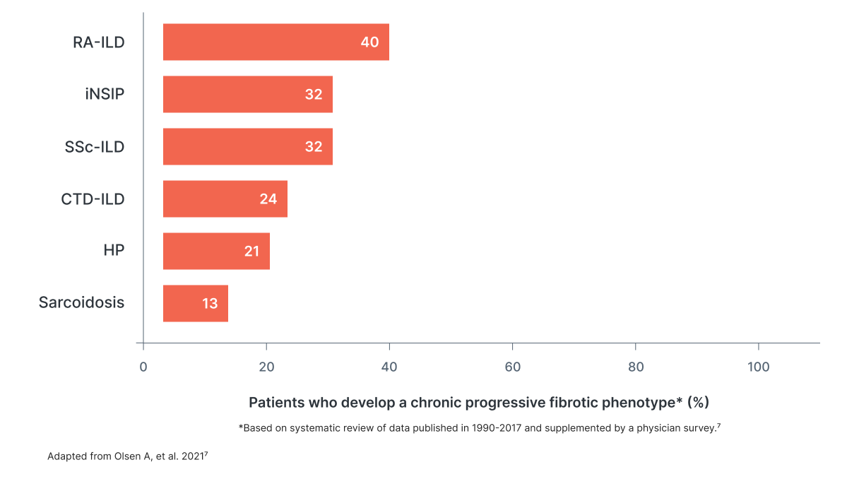 Progressive Pulmonary Fibrosis (PPF) | Causes & Symptoms