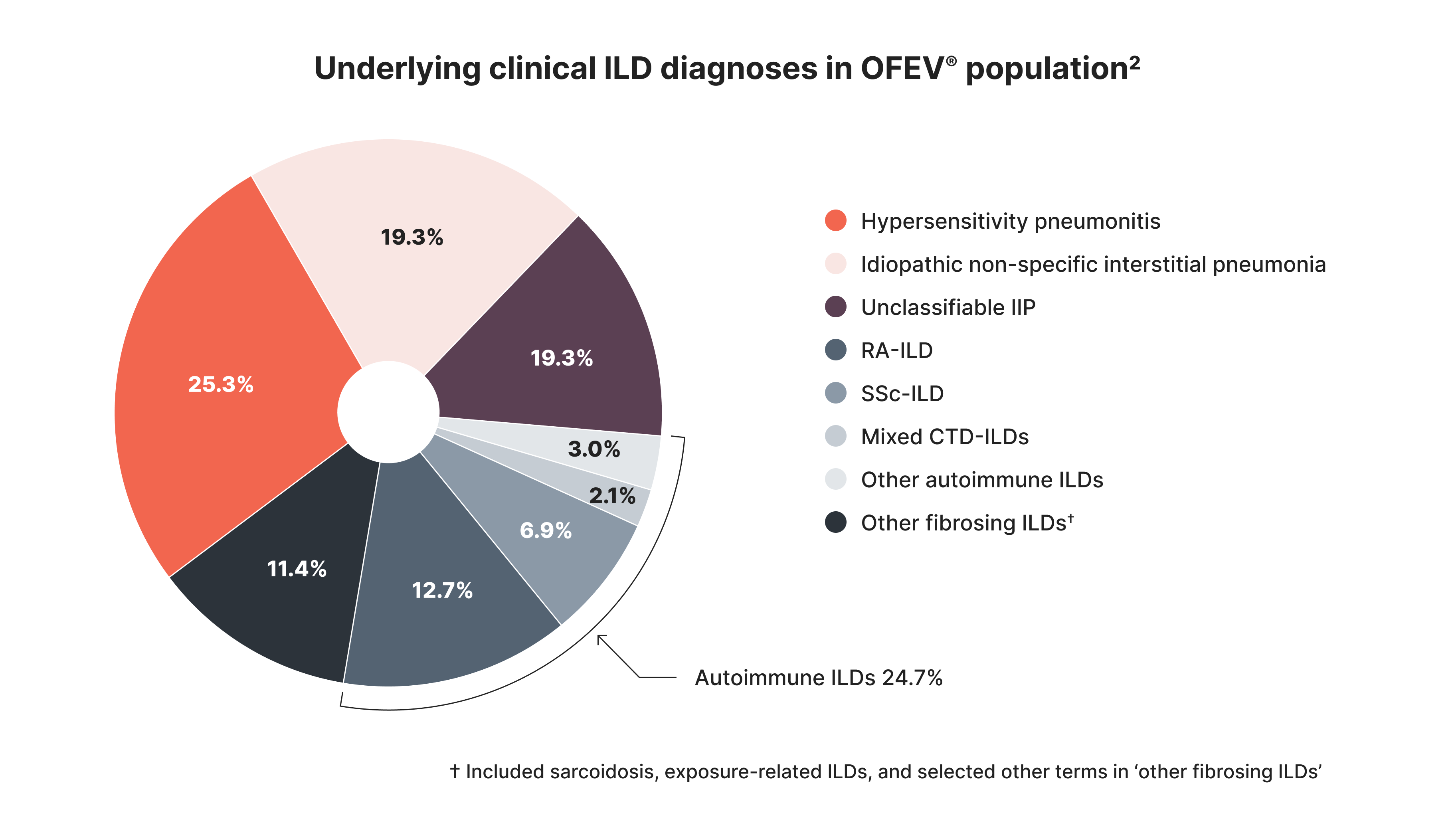 OFEV® (nintedanib) Treatment: Progressive Pulmonary Fibrosis